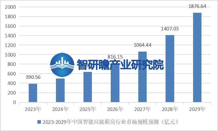 中国智能垃圾箱房行业:市场规模将继续扩大